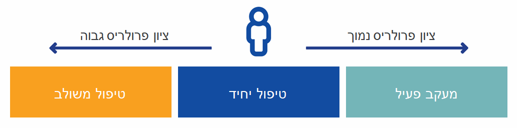 דרגות מעקב בבדיקת פולאריס